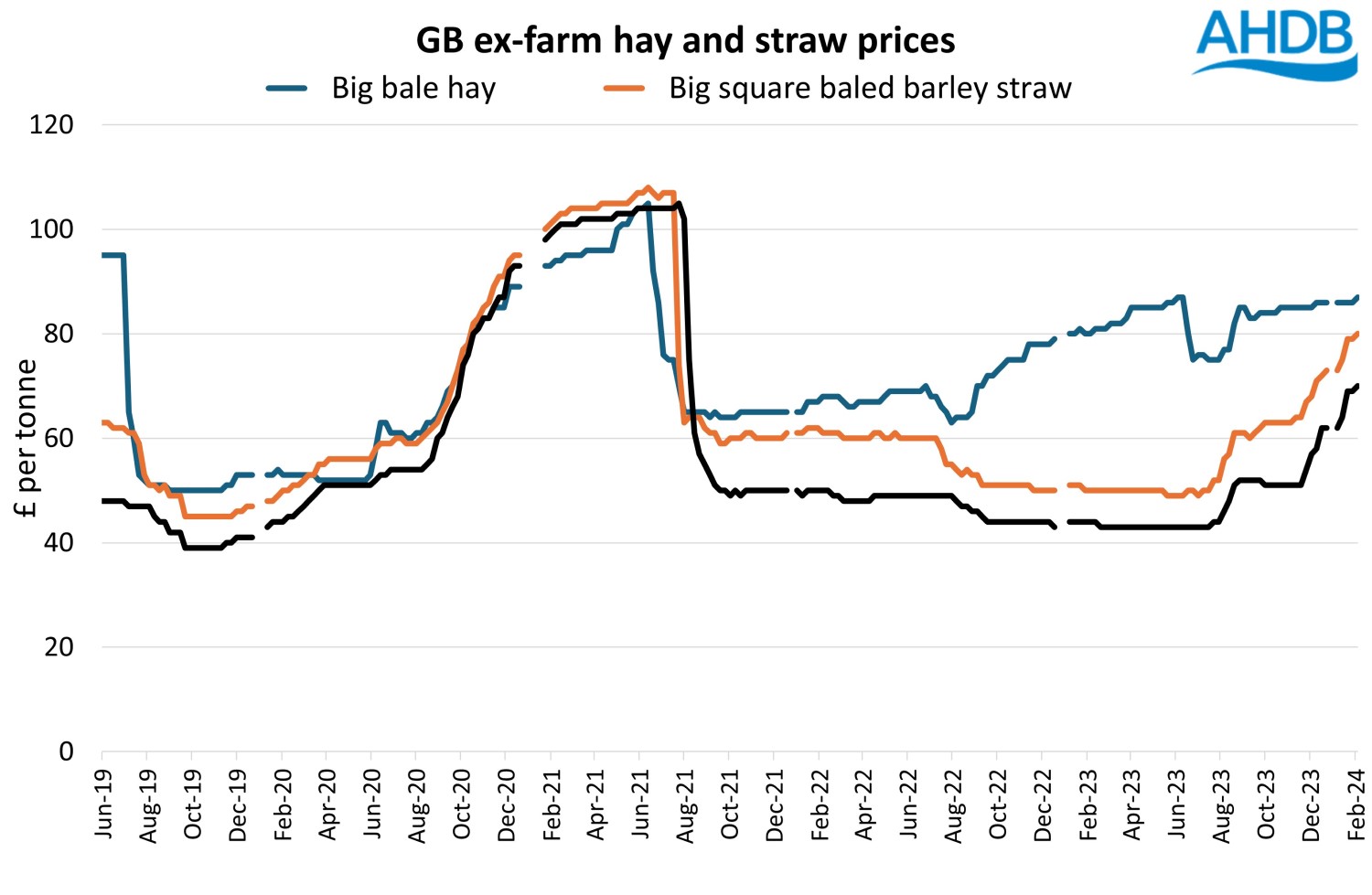 Graph showing GB ex-farm hay and straw prices